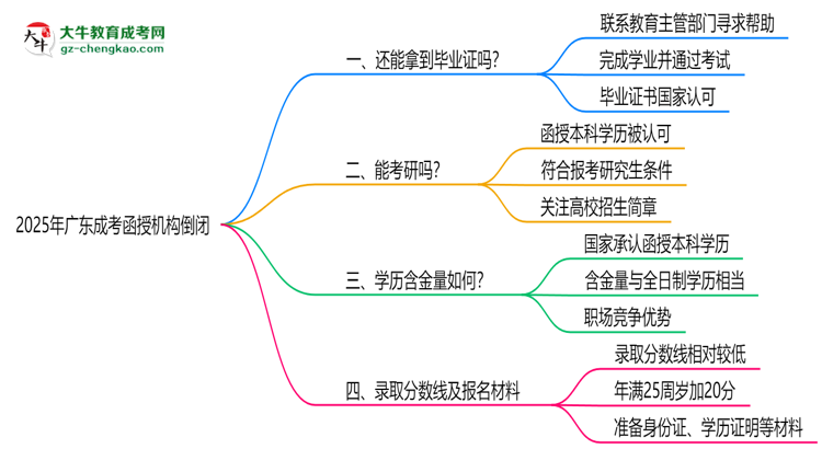2025年廣東成考函授機(jī)構(gòu)倒閉如何補(bǔ)辦畢業(yè)證？思維導(dǎo)圖