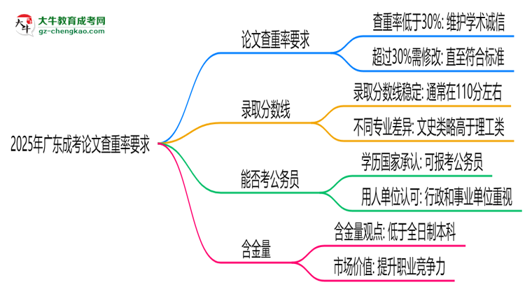 2025年廣東成考論文查重率要求：低于30%？思維導(dǎo)圖
