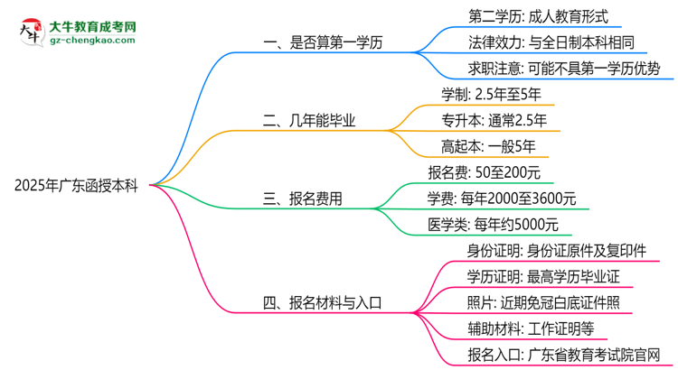 2025年廣東函授本科學(xué)歷是否算第一學(xué)歷？定義思維導(dǎo)圖