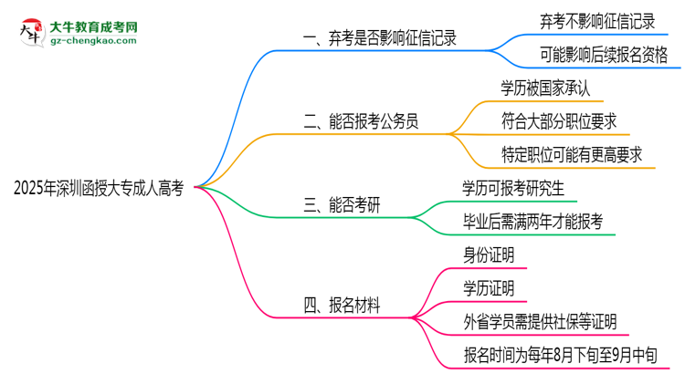 2025年深圳函授大專棄考是否影響征信記錄？思維導(dǎo)圖