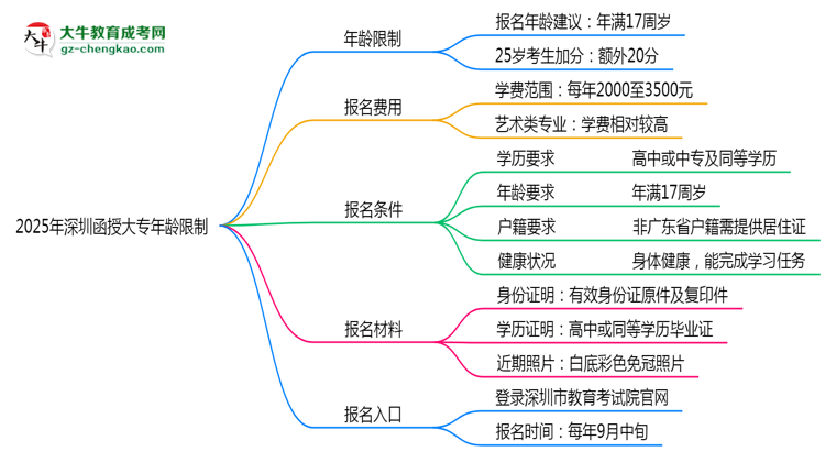 2025年深圳函授大專年齡限制：最低多少歲可報？思維導(dǎo)圖