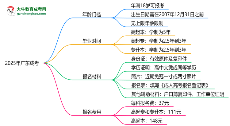 2025年廣東成考年齡門檻：最低多少歲可報(bào)？思維導(dǎo)圖