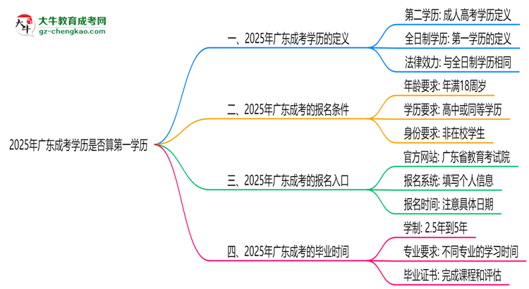 2025年廣東成考學(xué)歷是否算第一學(xué)歷？定義思維導(dǎo)圖
