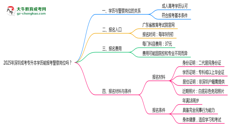 2025年深圳成考專升本學(xué)歷能報(bào)考警察崗位嗎？思維導(dǎo)圖