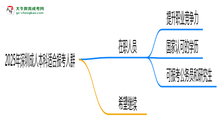 2025年深圳哪些人適合報成人本科？3類人群推薦思維導(dǎo)圖