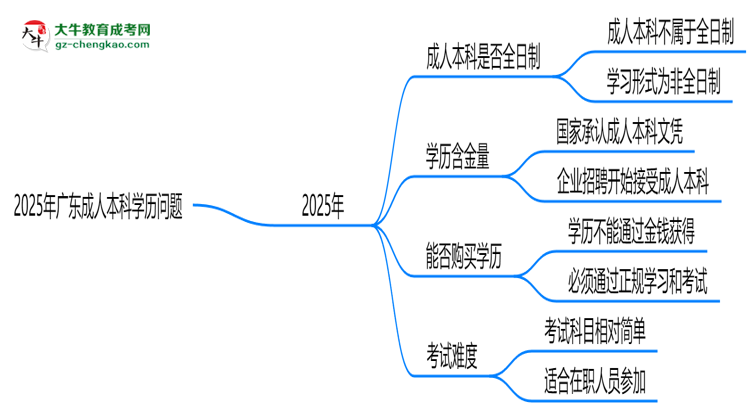 2025年廣東成人本科學(xué)歷屬全日制嗎？學(xué)信網(wǎng)驗(yàn)證思維導(dǎo)圖