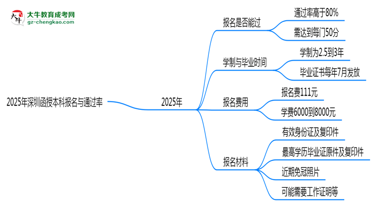 【圖文】2025年深圳函授本科是否報名就能過？通過率揭秘