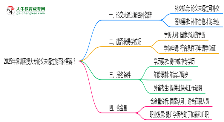 2025年深圳函授大專論文未通過能否補(bǔ)答辯？思維導(dǎo)圖