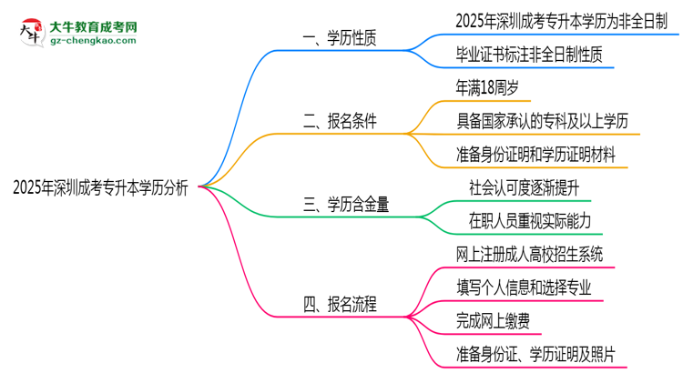 2025年深圳成考專升本學歷是否算全日制？官方回應思維導圖