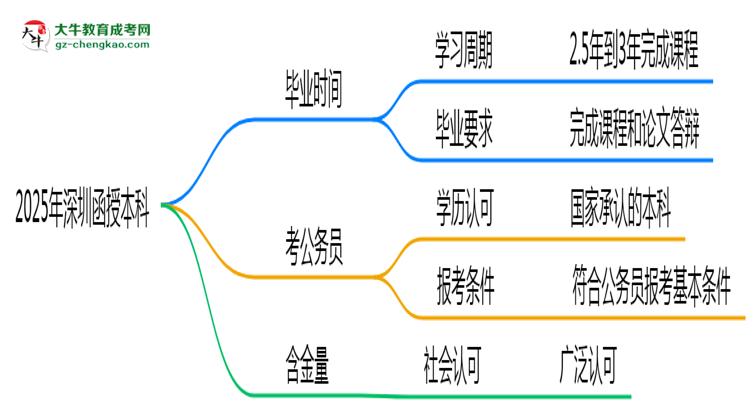 2025年深圳函授本科最快多久拿證？畢業(yè)時(shí)間解析思維導(dǎo)圖
