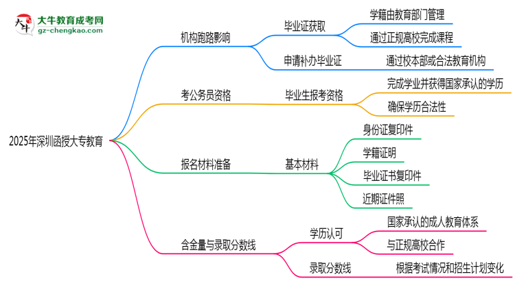 2025年深圳函授大專函授機(jī)構(gòu)跑路如何補(bǔ)辦畢業(yè)證？思維導(dǎo)圖