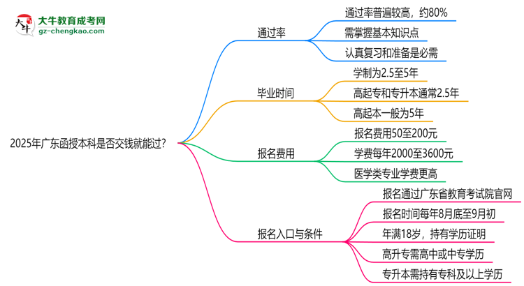 2025年廣東函授本科是否交錢就能過？通過率真相思維導(dǎo)圖