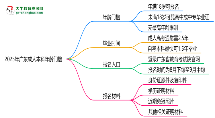 2025年廣東成人本科年齡門檻：最低多少歲可報？思維導(dǎo)圖
