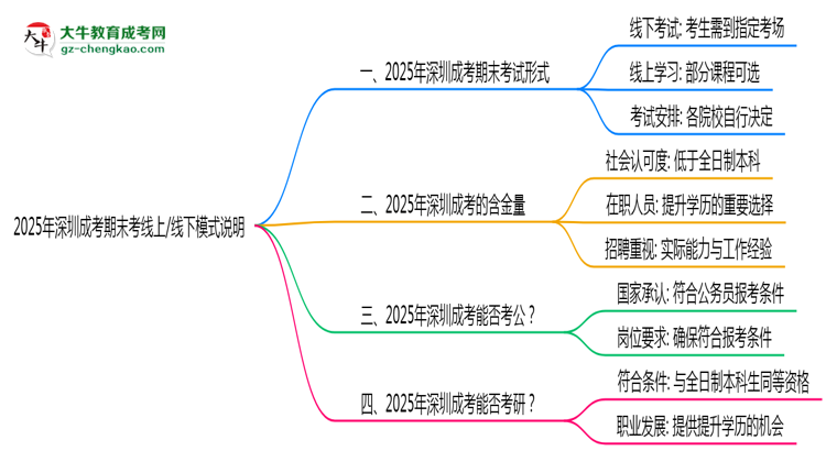 2025年深圳成考期末考線上/線下模式說明思維導圖