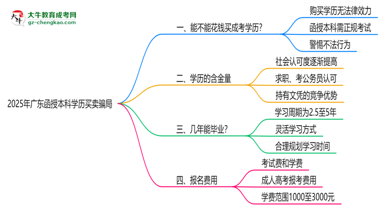 【圖文】2025年廣東函授本科學(xué)歷買賣騙局！官方嚴(yán)打公告