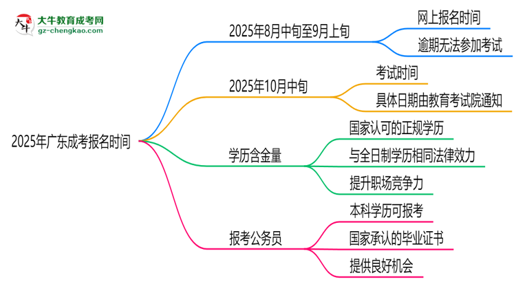 2025年廣東成考報(bào)名是否全年開放？時(shí)間限制思維導(dǎo)圖