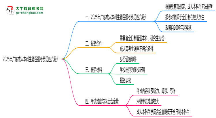 2025年廣東成人本科生能否報考英語四六級？思維導(dǎo)圖