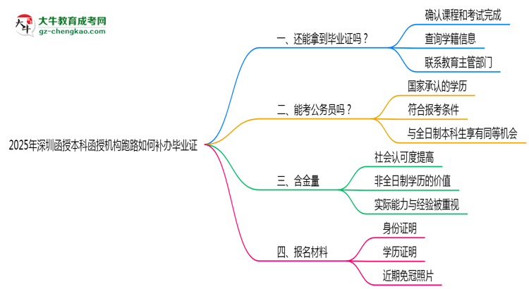 2025年深圳函授本科函授機(jī)構(gòu)跑路如何補(bǔ)辦畢業(yè)證？思維導(dǎo)圖
