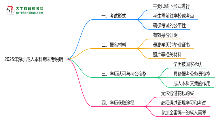 2025年深圳成人本科期末考線上/線下模式說明思維導圖