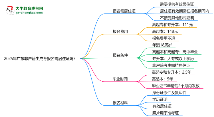 2025年廣東非戶籍生成考報(bào)名需居住證嗎？思維導(dǎo)圖