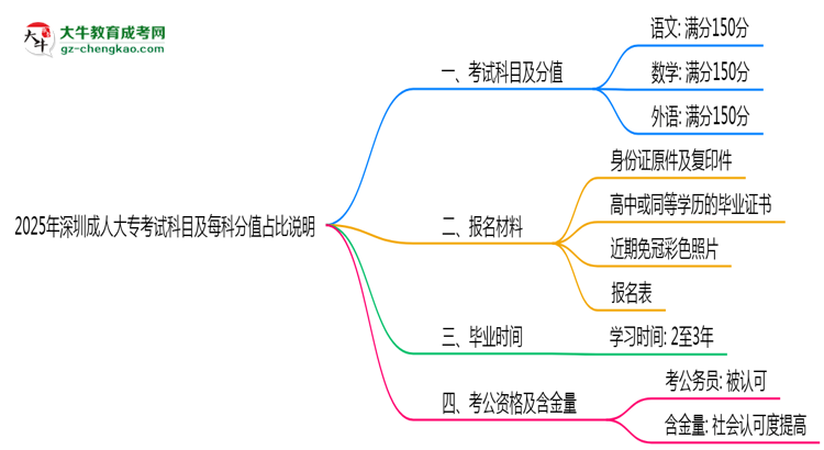 2025年深圳成人大?？荚嚳颇考懊靠品种嫡急日f明思維導圖
