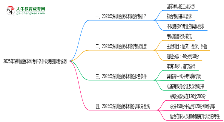 2025年深圳函授本科學(xué)歷考研條件及院校限制說(shuō)明思維導(dǎo)圖
