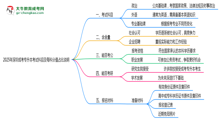 2025年深圳成考專(zhuān)升本考試科目及每科分值占比說(shuō)明思維導(dǎo)圖
