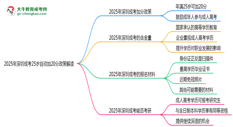 2025年深圳成考25歲自動(dòng)加20分政策解讀思維導(dǎo)圖