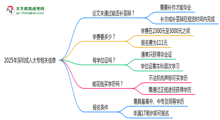 2025年深圳成人大專論文未通過能否補(bǔ)答辯？思維導(dǎo)圖