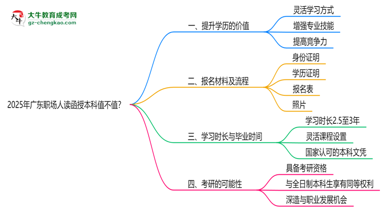 【圖文】2025年廣東職場人讀函授本科值不值？就業(yè)優(yōu)勢對比