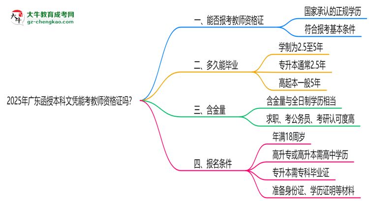 2025年廣東函授本科文憑能考教師資格證嗎？思維導(dǎo)圖