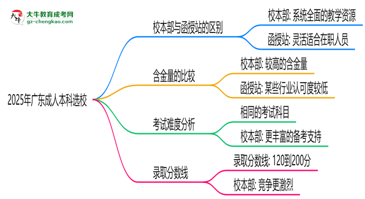 2025年報(bào)廣東成人本科選校本部or函授站？區(qū)別解析思維導(dǎo)圖