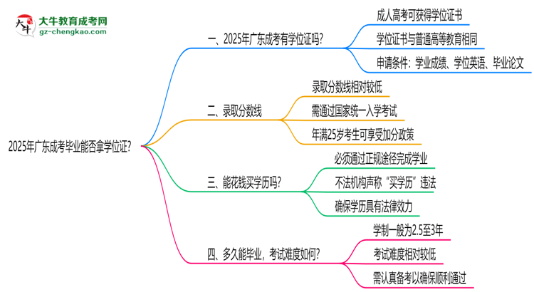 2025年廣東成考畢業(yè)能否拿學(xué)位證？官方申請(qǐng)條件思維導(dǎo)圖