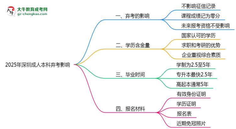 2025年深圳成人本科棄考是否影響征信記錄？思維導圖