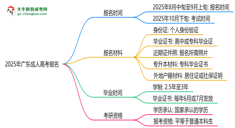 2025年廣東成人高考報(bào)名是否全年開放？時(shí)間限制思維導(dǎo)圖
