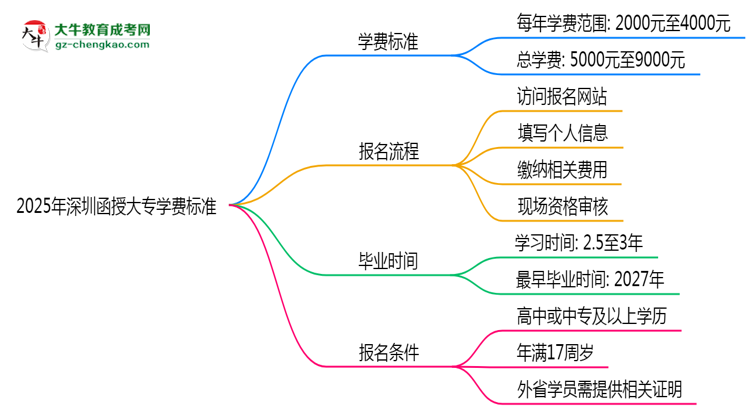 2025年深圳函授大專(zhuān)學(xué)費(fèi)標(biāo)準(zhǔn)：總費(fèi)用需要多少錢(qián)？思維導(dǎo)圖