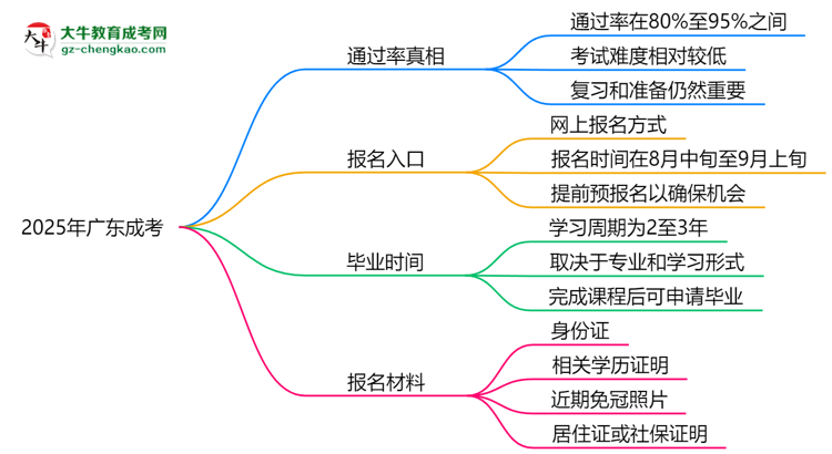2025年廣東成考是否交錢就能過？通過率真相思維導圖