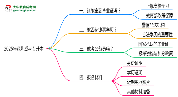 2025年深圳成考專升本函授機構跑路如何補辦畢業(yè)證？思維導圖