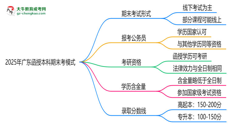 2025年廣東函授本科期末考模式：線上or線下？思維導(dǎo)圖