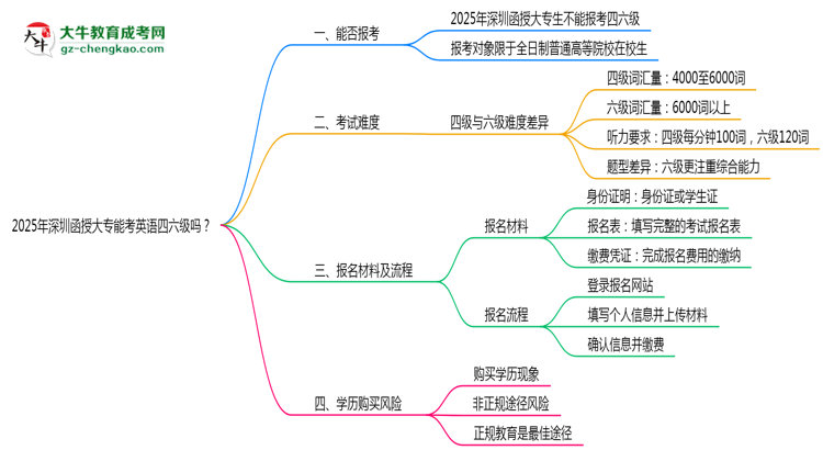 2025年深圳函授大專能考英語四六級嗎？資格說明思維導(dǎo)圖