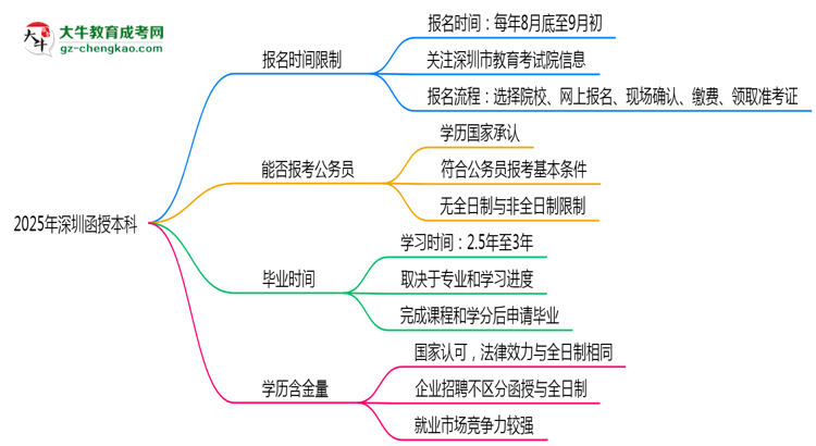 2025年深圳函授本科報名時間是否全年開放？思維導圖