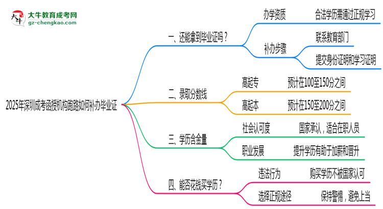 2025年深圳成考函授機(jī)構(gòu)跑路如何補(bǔ)辦畢業(yè)證？思維導(dǎo)圖
