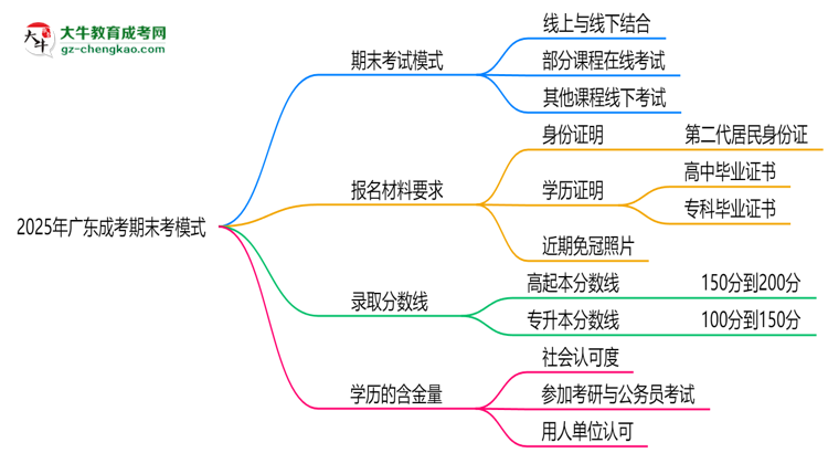 2025年廣東成考期末考模式：線上or線下？思維導(dǎo)圖