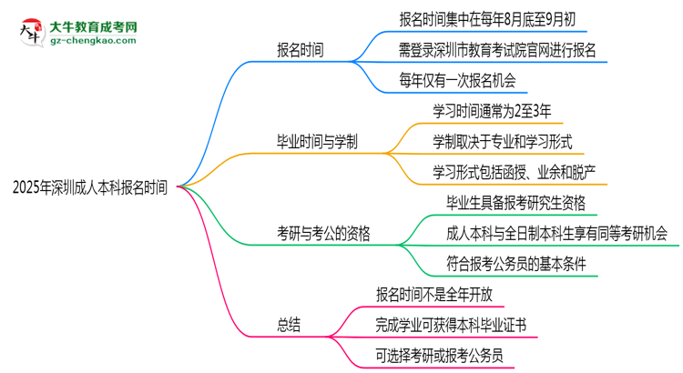 2025年深圳成人本科報名時間是否全年開放？思維導圖