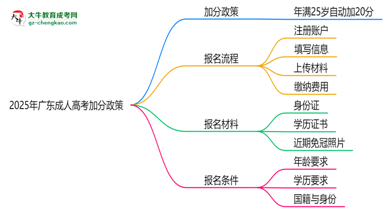 2025年廣東成人高考加分政策：25歲自動(dòng)加20分？思維導(dǎo)圖