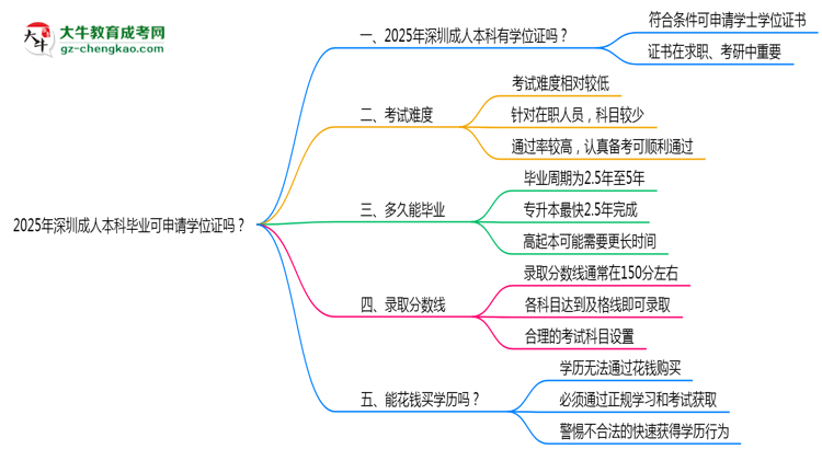 2025年深圳成人本科畢業(yè)可申請(qǐng)學(xué)位證嗎？官方解答思維導(dǎo)圖