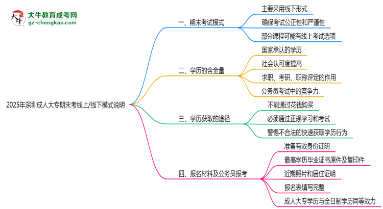 2025年深圳成人大專期末考線上/線下模式說(shuō)明思維導(dǎo)圖