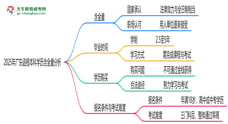 2025年廣東函授本科學(xué)歷含金量：企業(yè)認可度調(diào)查思維導(dǎo)圖