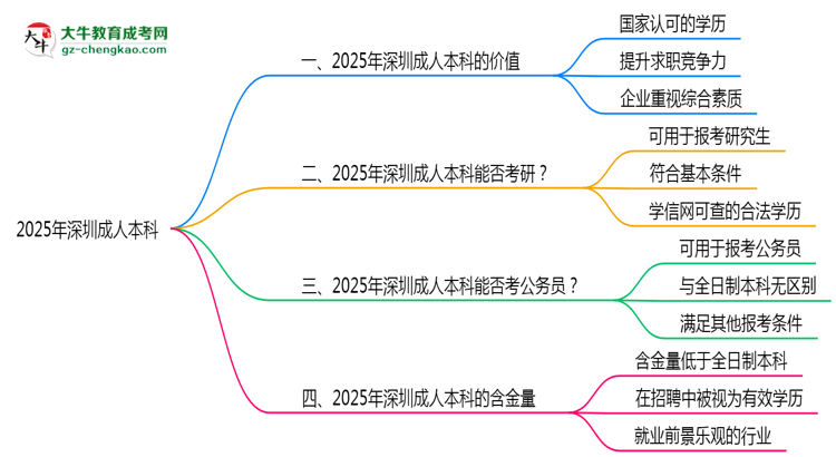 2025年深圳職場人報成人本科值不值？含金量對比思維導(dǎo)圖