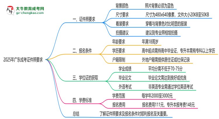 2025年廣東成考證件照要求：藍(lán)底/尺寸/修圖